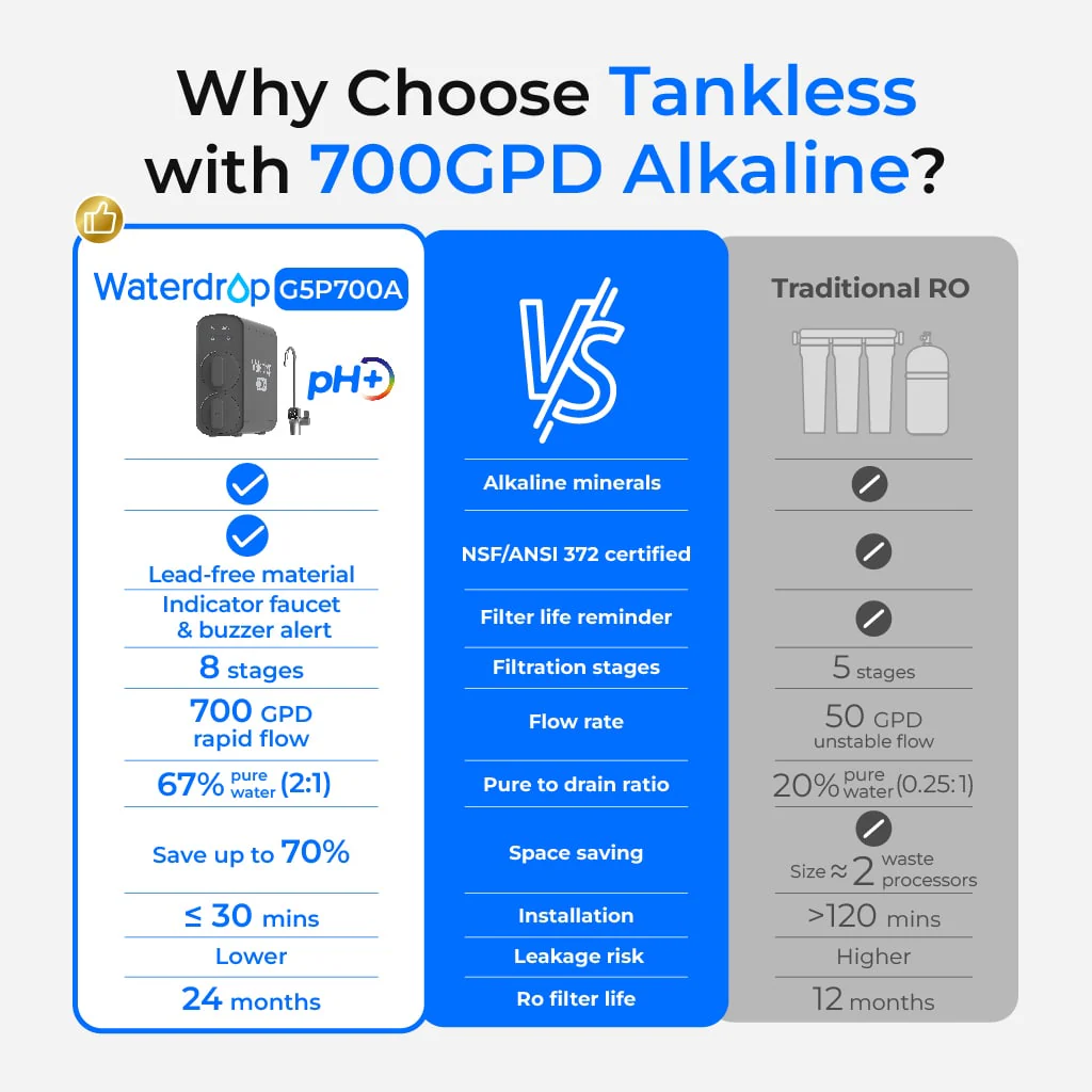 Waterdrop G5P700A Alkaline Reverse Osmosis Water Filter - Image 4