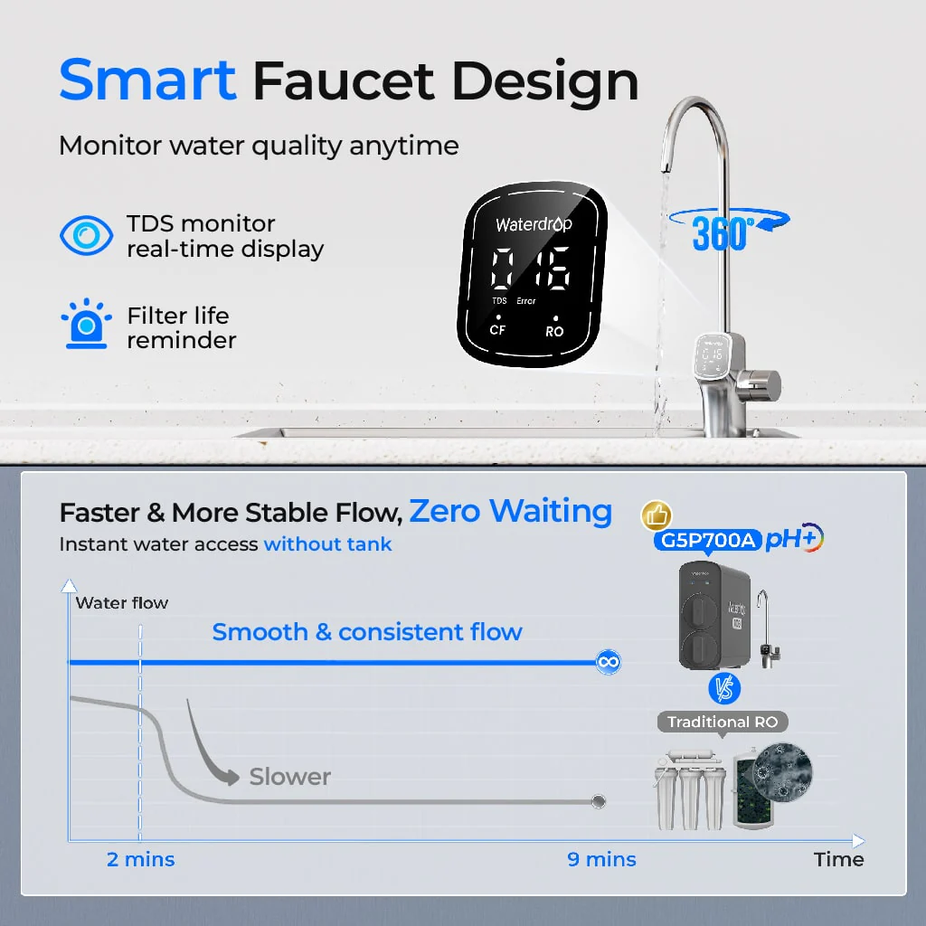 Waterdrop G5P700A Alkaline Reverse Osmosis Water Filter - Image 5