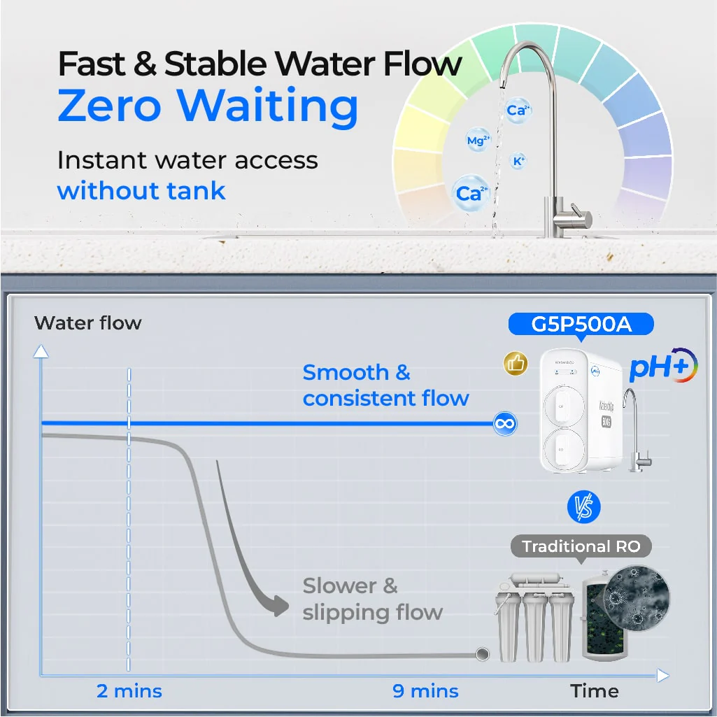 Waterdrop G5P500A Alkaline Reverse Osmosis Water Filter - Image 4