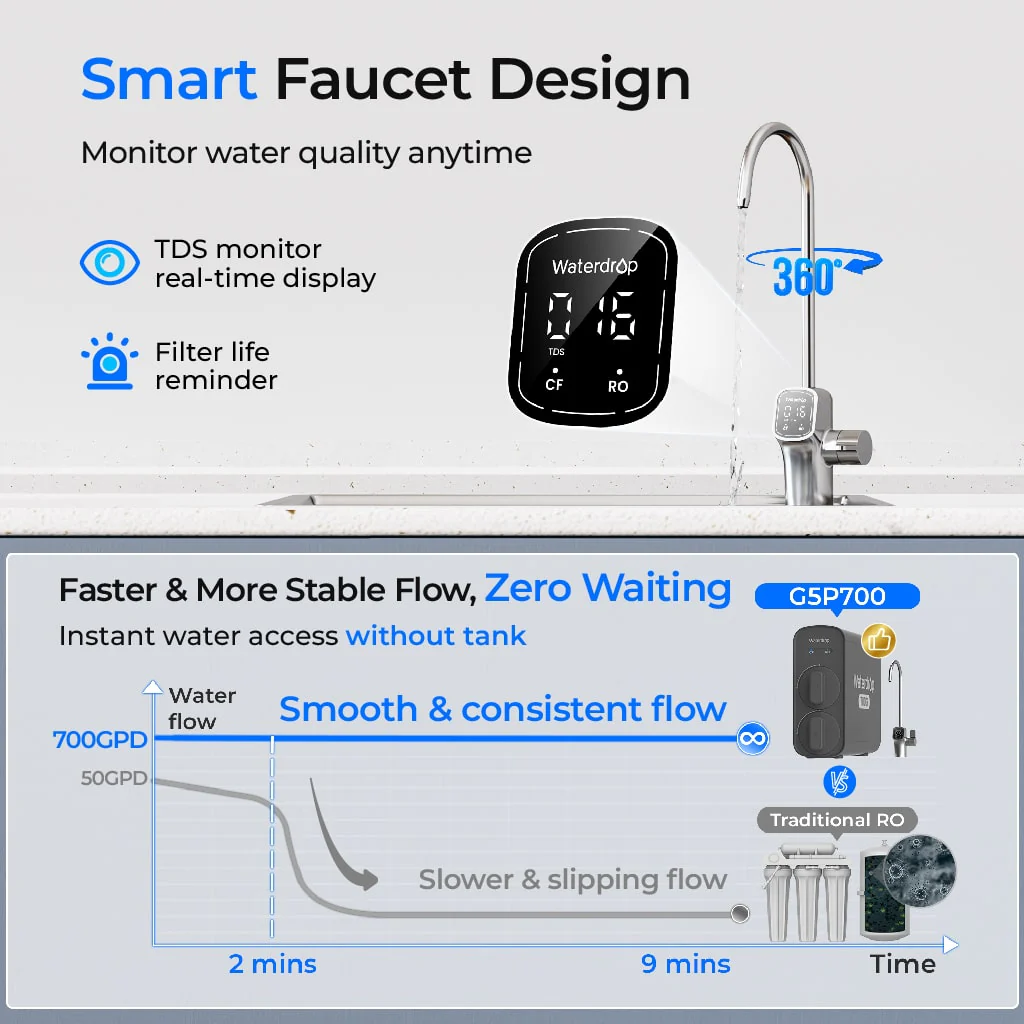 Waterdrop G5P700 Reverse Osmosis Water Filter - Image 3